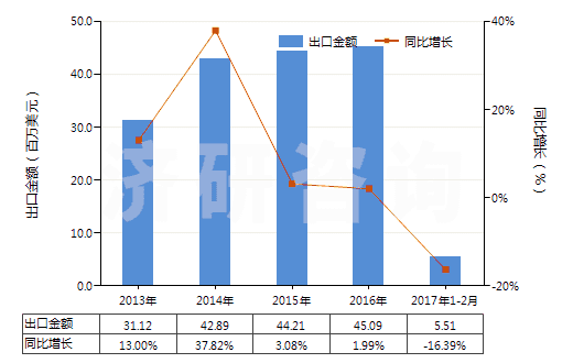 2013-2017年2月中國(guó)初級(jí)形狀的蜜胺樹(shù)脂(HS39092000)出口總額及增速統(tǒng)計(jì) 2013-2017年2月中國(guó)初級(jí)形狀的蜜胺樹(shù)脂(HS39092000)出口總額及增速統(tǒng)計(jì)